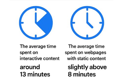 Infographic shows higher dwell time in interactive webpages, compared to static webpages