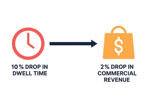 an infographic shows the harms of decreased dwell time in airports